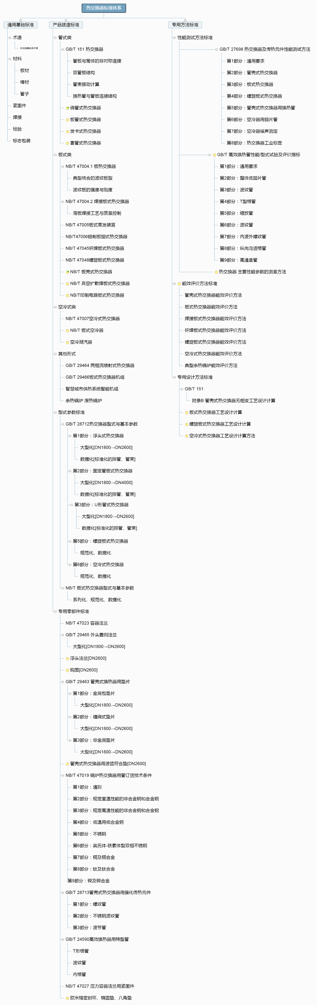 热交换器标准体系